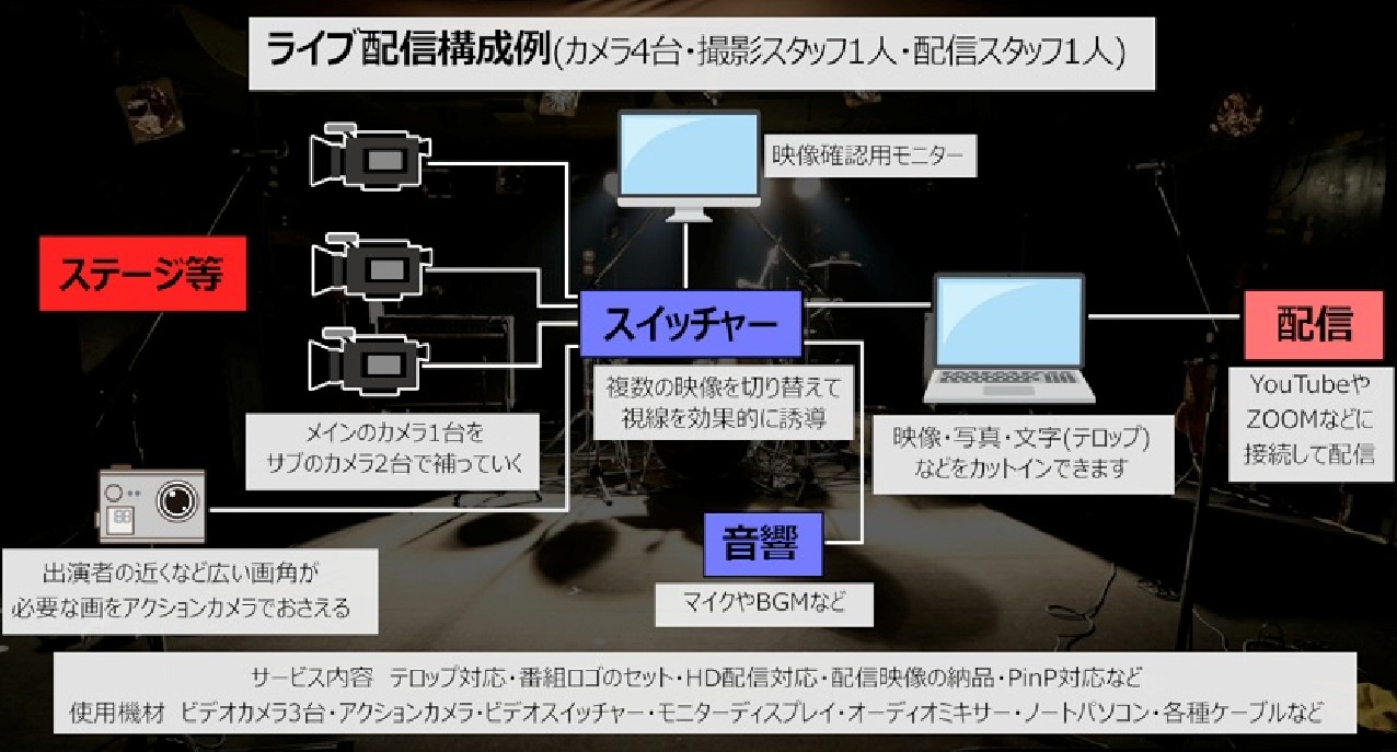 懇親会、忘年会、新年会の会場に生ライブ配信（オンライン）できます - テイクプロデュース